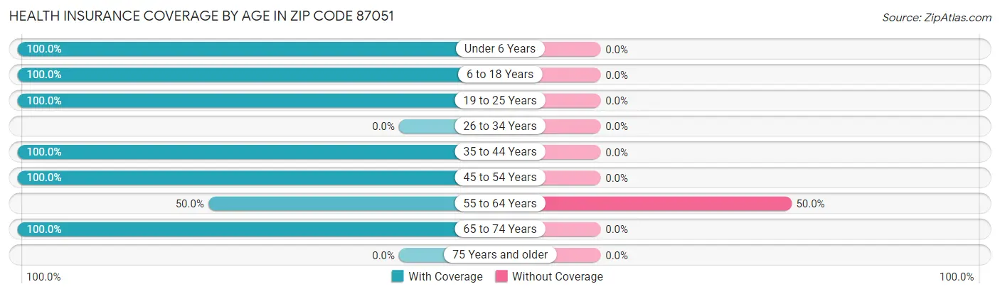 Health Insurance Coverage by Age in Zip Code 87051