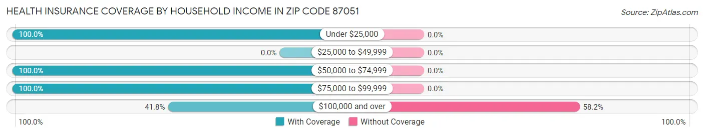 Health Insurance Coverage by Household Income in Zip Code 87051