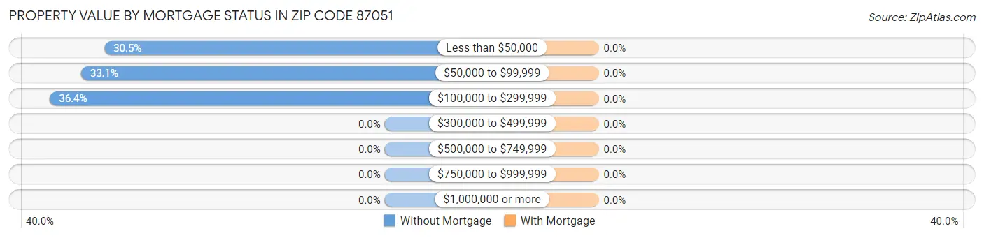 Property Value by Mortgage Status in Zip Code 87051