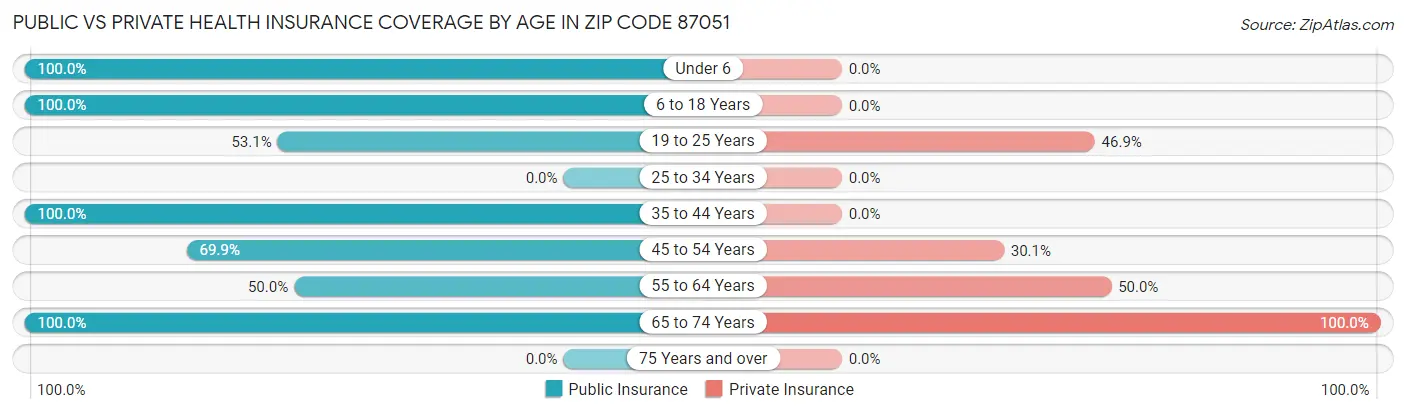 Public vs Private Health Insurance Coverage by Age in Zip Code 87051
