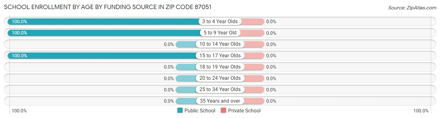 School Enrollment by Age by Funding Source in Zip Code 87051
