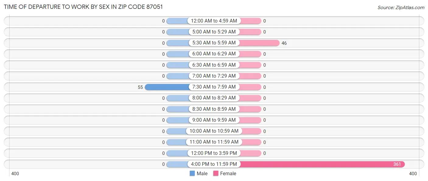 Time of Departure to Work by Sex in Zip Code 87051