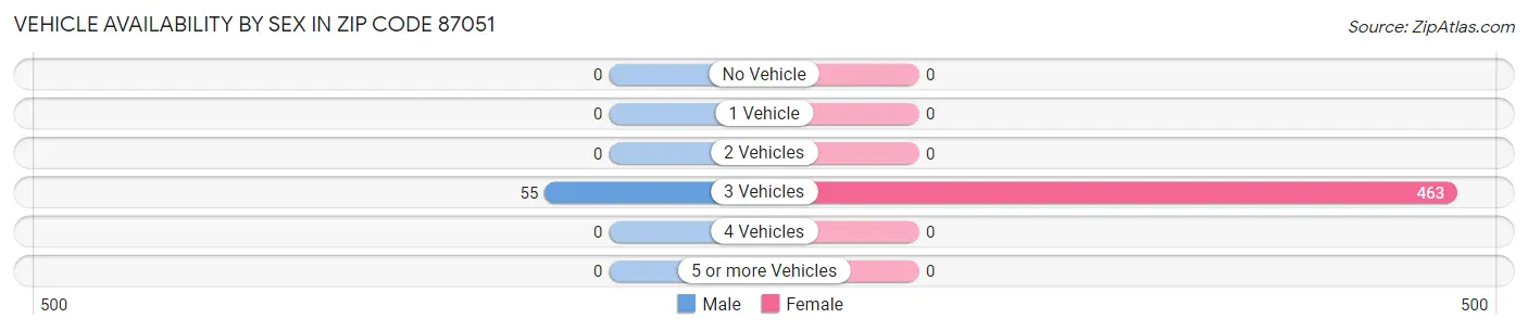 Vehicle Availability by Sex in Zip Code 87051
