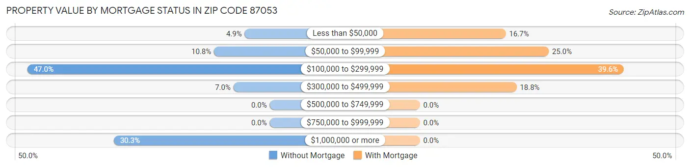Property Value by Mortgage Status in Zip Code 87053