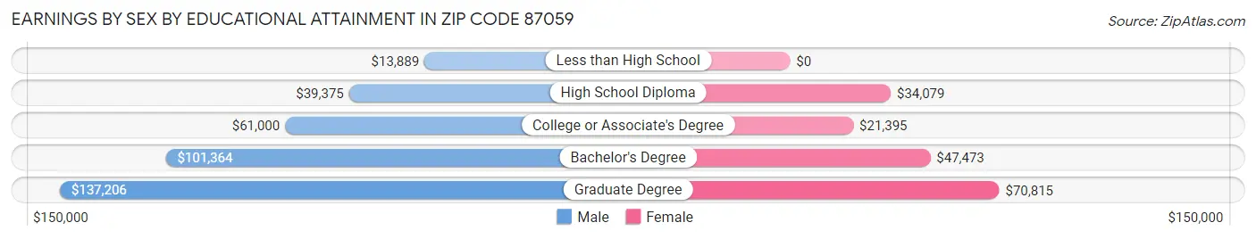 Earnings by Sex by Educational Attainment in Zip Code 87059