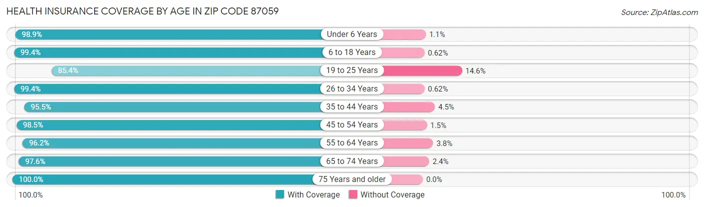 Health Insurance Coverage by Age in Zip Code 87059
