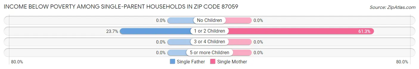 Income Below Poverty Among Single-Parent Households in Zip Code 87059