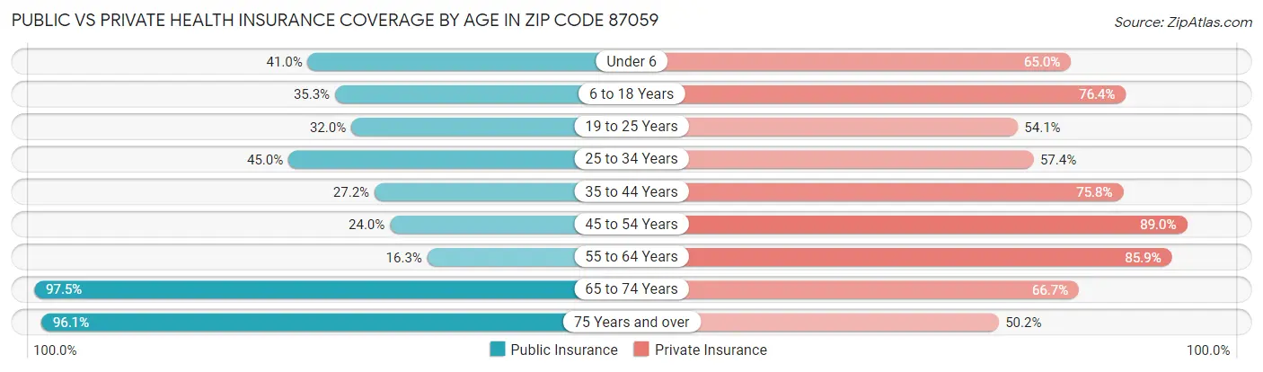 Public vs Private Health Insurance Coverage by Age in Zip Code 87059