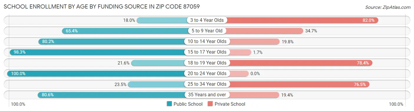 School Enrollment by Age by Funding Source in Zip Code 87059