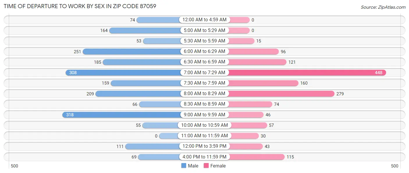 Time of Departure to Work by Sex in Zip Code 87059