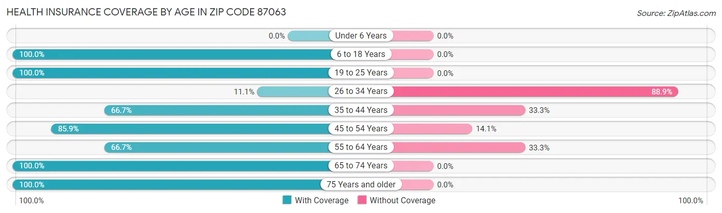 Health Insurance Coverage by Age in Zip Code 87063