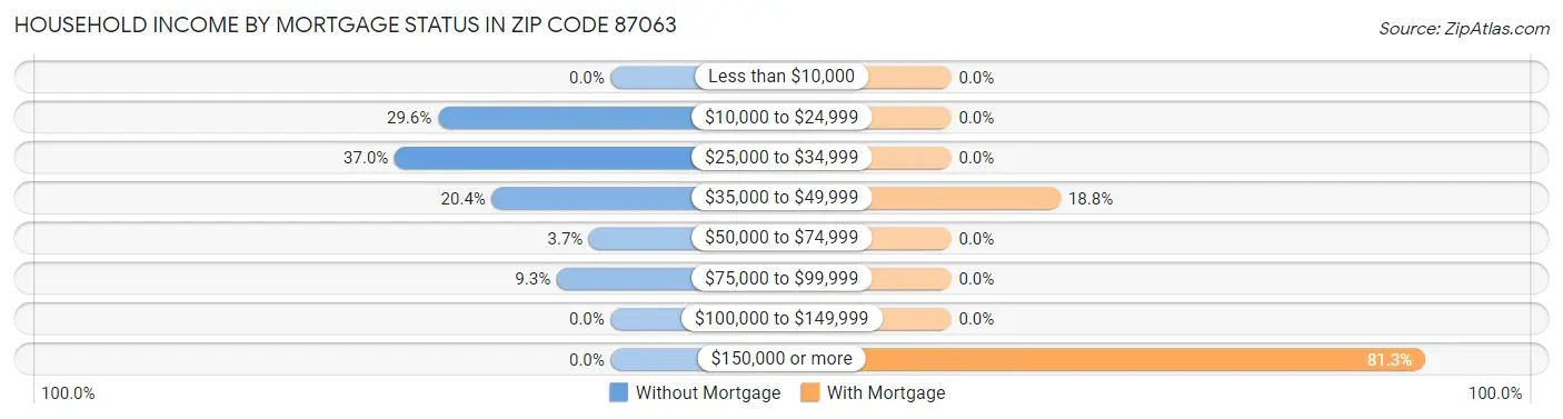Household Income by Mortgage Status in Zip Code 87063
