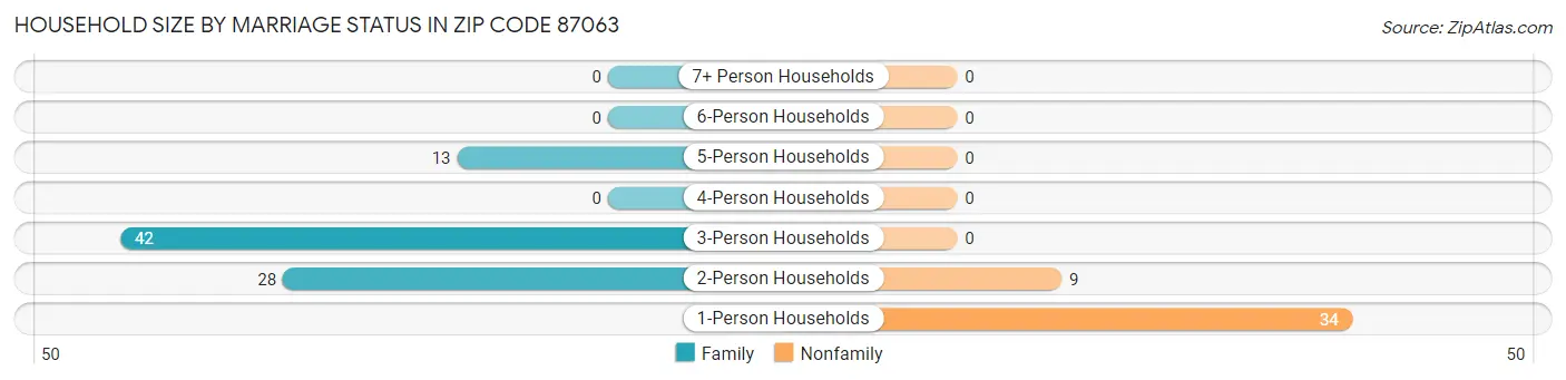 Household Size by Marriage Status in Zip Code 87063