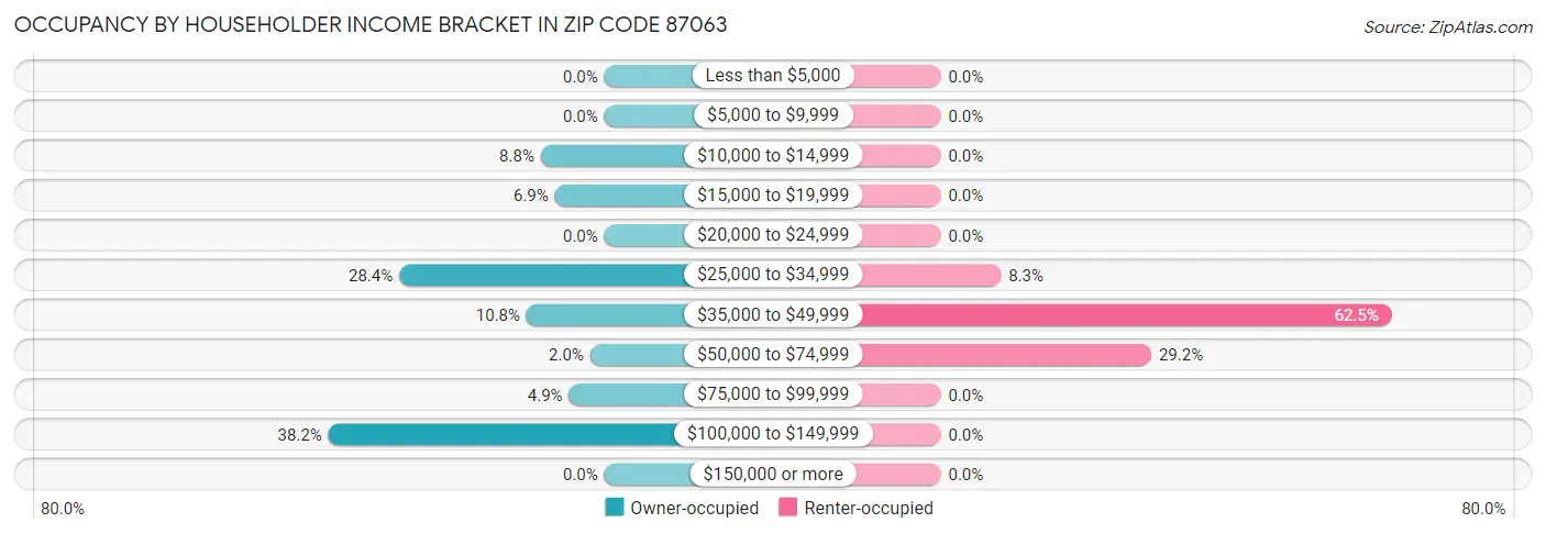 Occupancy by Householder Income Bracket in Zip Code 87063