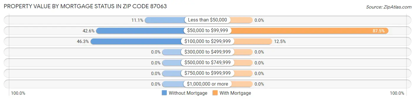 Property Value by Mortgage Status in Zip Code 87063