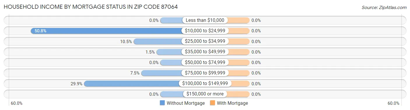 Household Income by Mortgage Status in Zip Code 87064