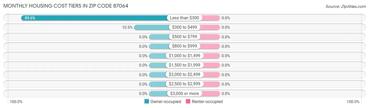 Monthly Housing Cost Tiers in Zip Code 87064