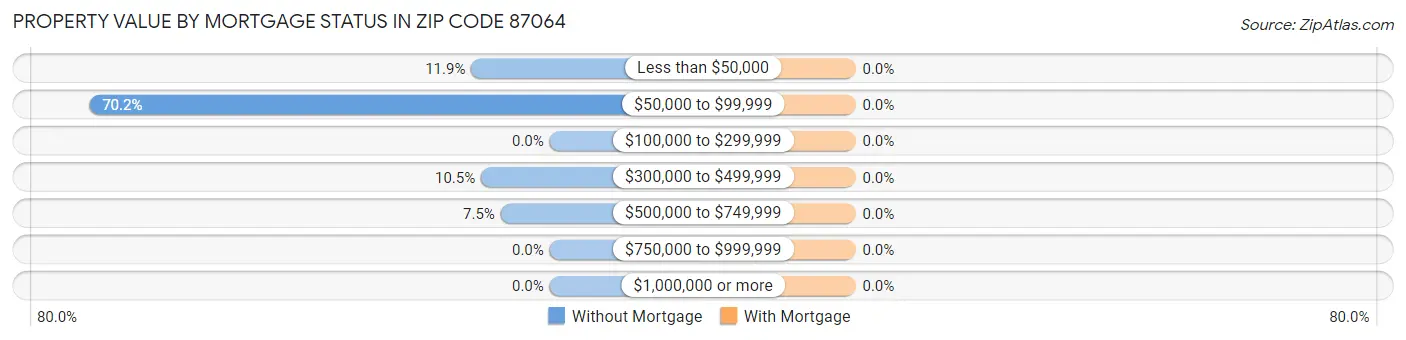 Property Value by Mortgage Status in Zip Code 87064