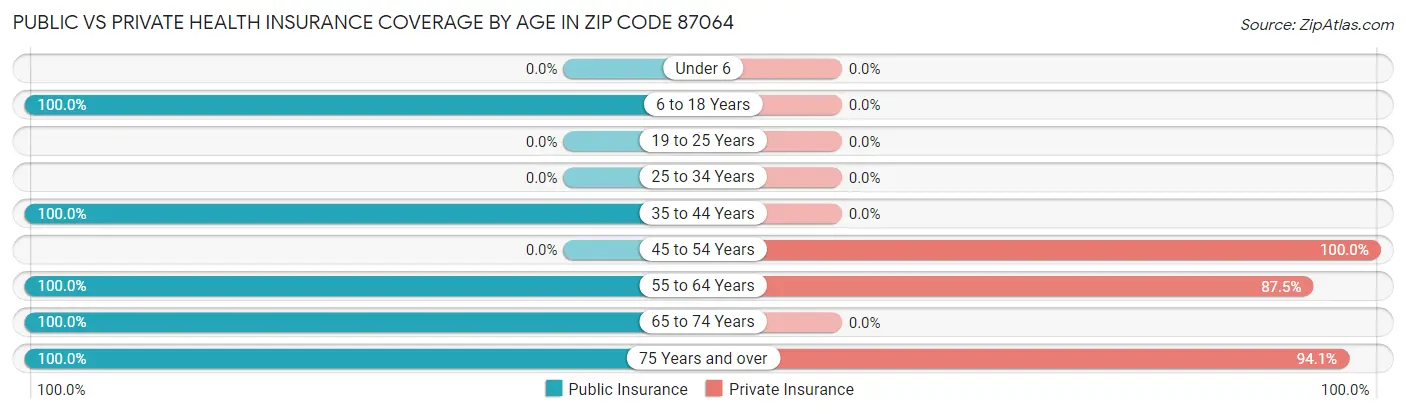 Public vs Private Health Insurance Coverage by Age in Zip Code 87064