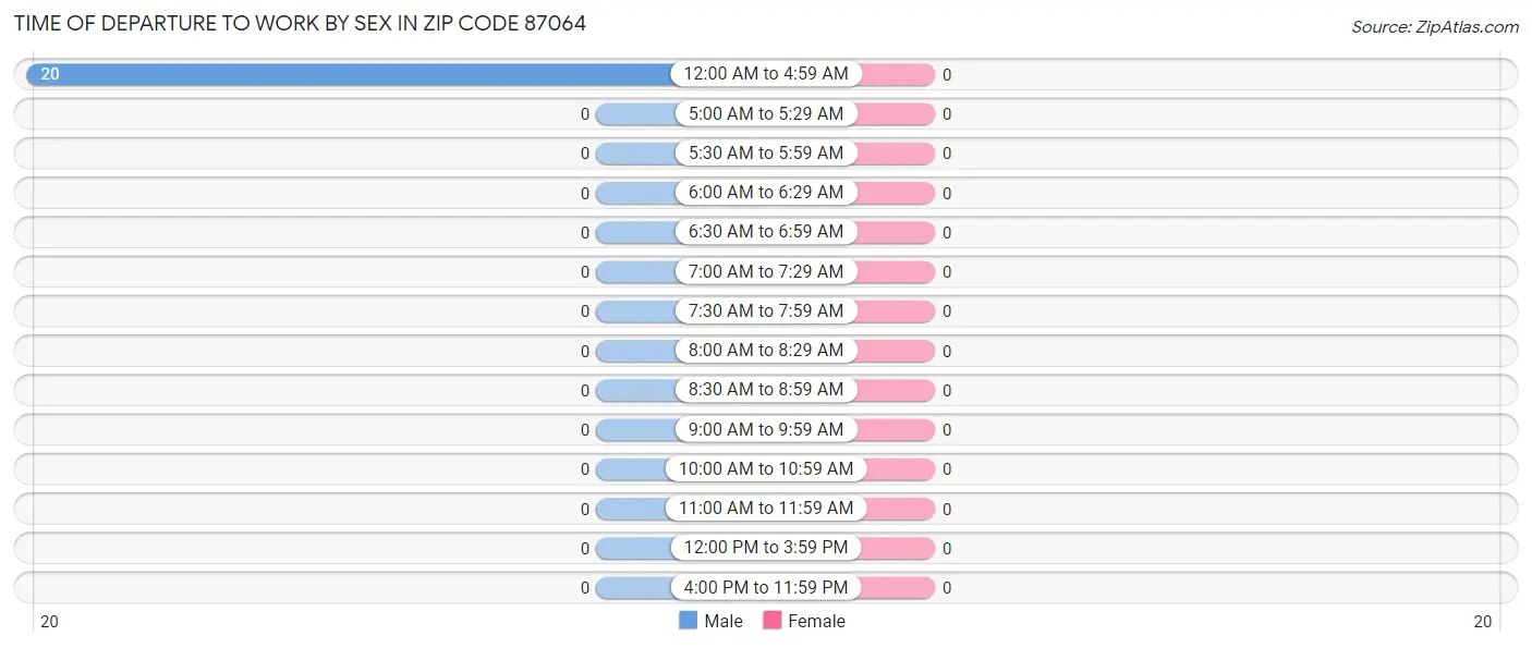 Time of Departure to Work by Sex in Zip Code 87064