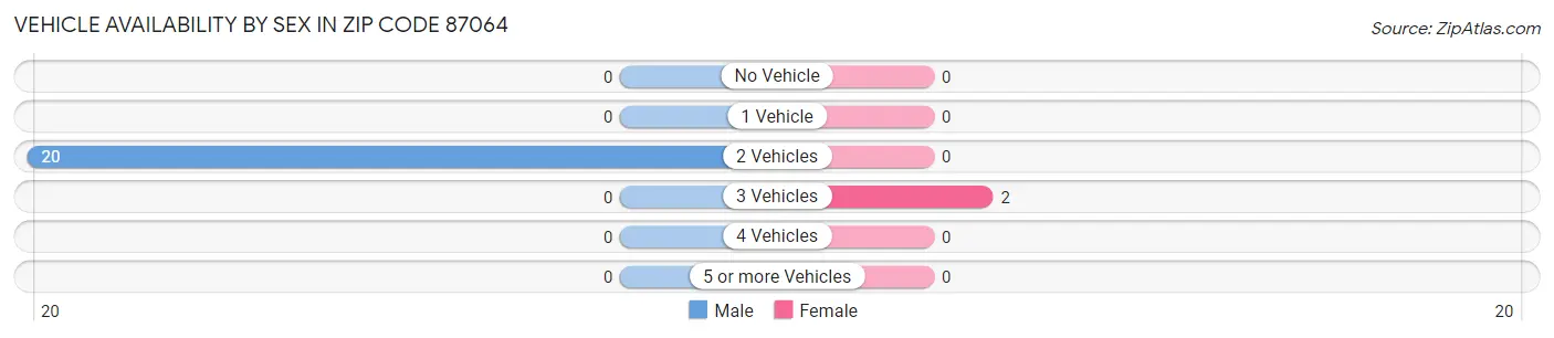 Vehicle Availability by Sex in Zip Code 87064