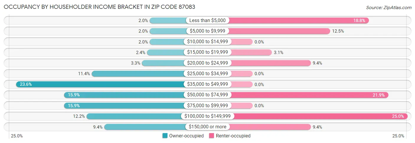 Occupancy by Householder Income Bracket in Zip Code 87083