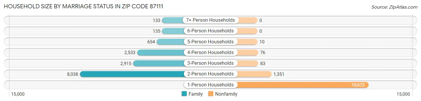 Household Size by Marriage Status in Zip Code 87111