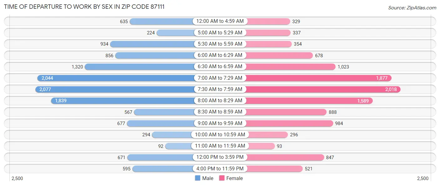 Time of Departure to Work by Sex in Zip Code 87111