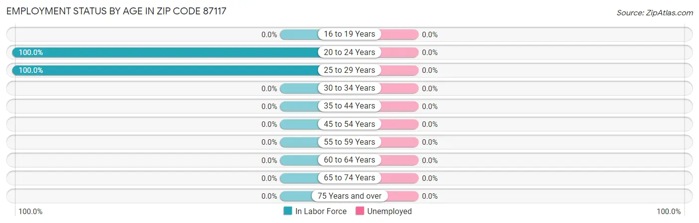 Employment Status by Age in Zip Code 87117