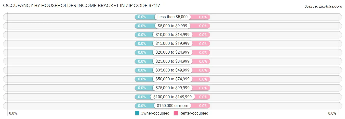 Occupancy by Householder Income Bracket in Zip Code 87117