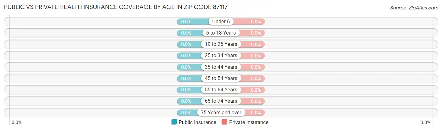 Public vs Private Health Insurance Coverage by Age in Zip Code 87117