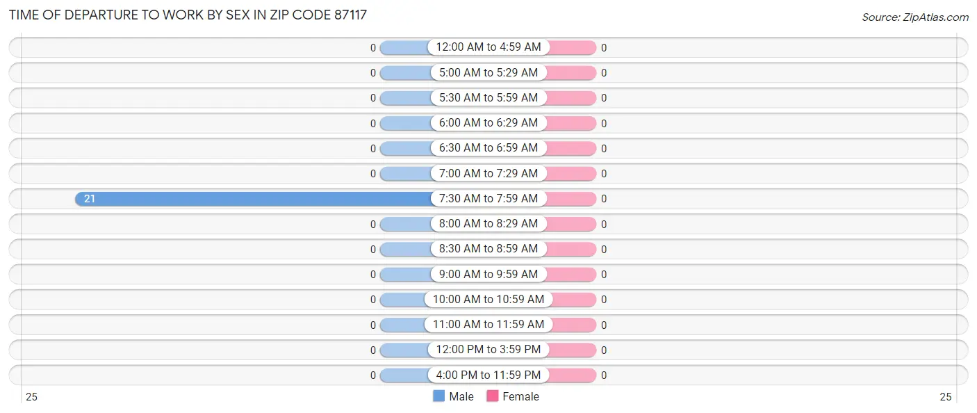 Time of Departure to Work by Sex in Zip Code 87117
