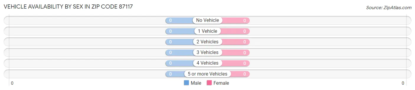 Vehicle Availability by Sex in Zip Code 87117