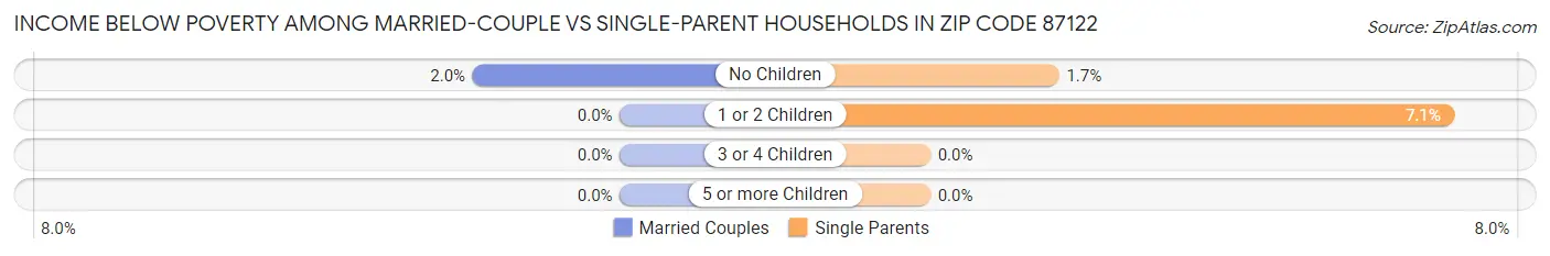 Income Below Poverty Among Married-Couple vs Single-Parent Households in Zip Code 87122