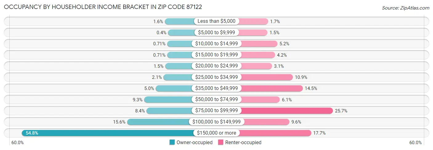 Occupancy by Householder Income Bracket in Zip Code 87122