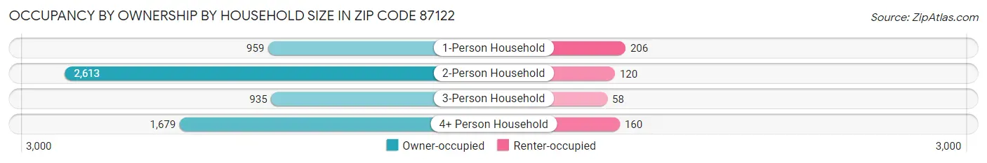 Occupancy by Ownership by Household Size in Zip Code 87122