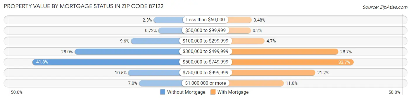 Property Value by Mortgage Status in Zip Code 87122