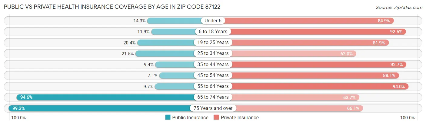Public vs Private Health Insurance Coverage by Age in Zip Code 87122