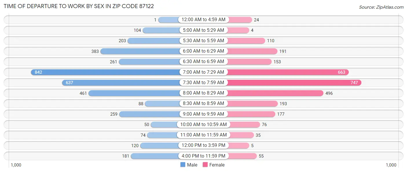 Time of Departure to Work by Sex in Zip Code 87122