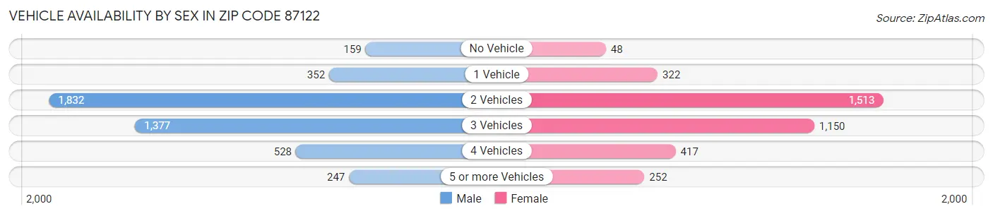 Vehicle Availability by Sex in Zip Code 87122