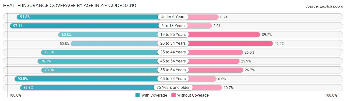 Health Insurance Coverage by Age in Zip Code 87310
