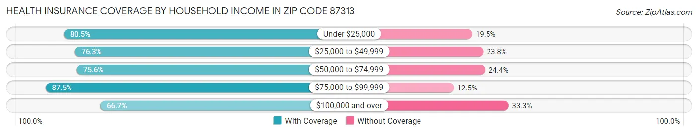 Health Insurance Coverage by Household Income in Zip Code 87313