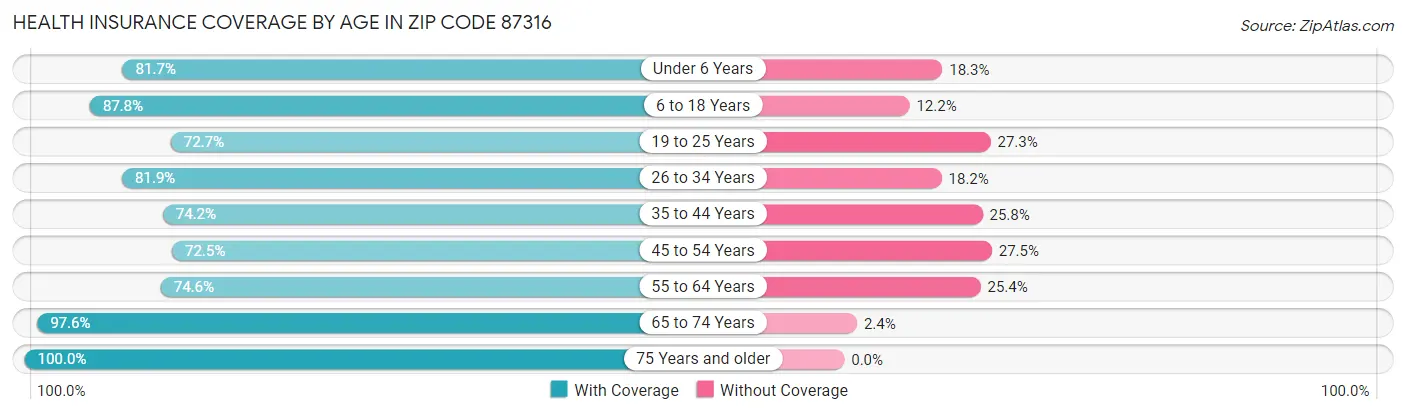 Health Insurance Coverage by Age in Zip Code 87316