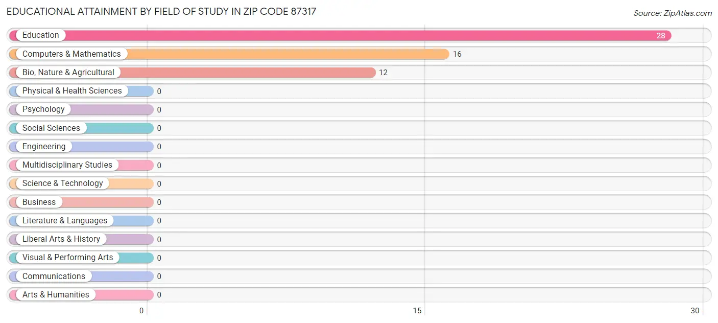 Educational Attainment by Field of Study in Zip Code 87317