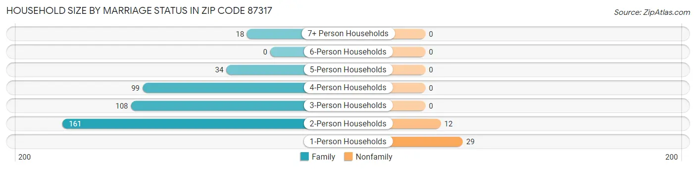 Household Size by Marriage Status in Zip Code 87317