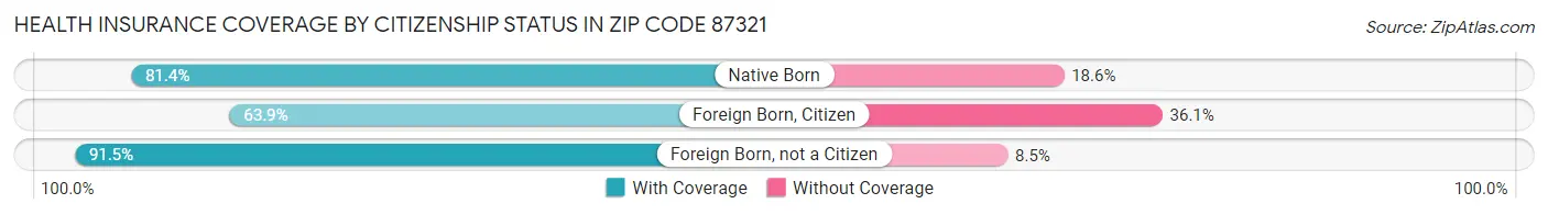 Health Insurance Coverage by Citizenship Status in Zip Code 87321