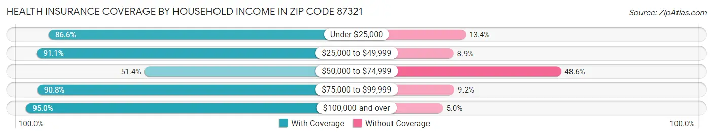 Health Insurance Coverage by Household Income in Zip Code 87321