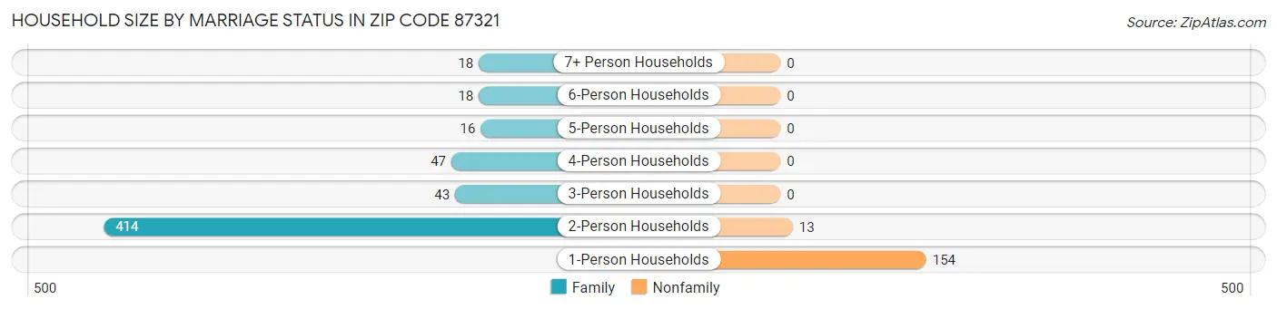 Household Size by Marriage Status in Zip Code 87321