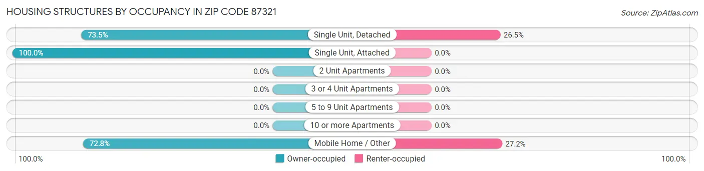 Housing Structures by Occupancy in Zip Code 87321