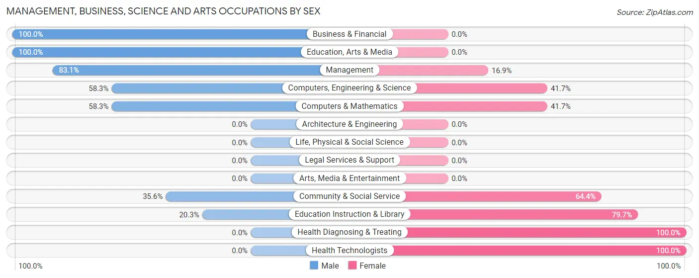 Management, Business, Science and Arts Occupations by Sex in Zip Code 87321